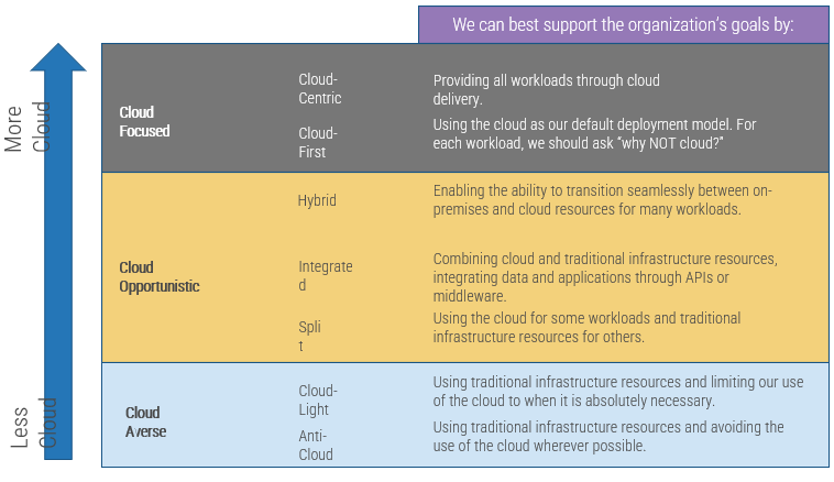 A table showing the cloud archetype, ordered from less to more cloud.